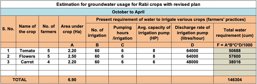 Estimating the water requirement for three different crops.<br />
