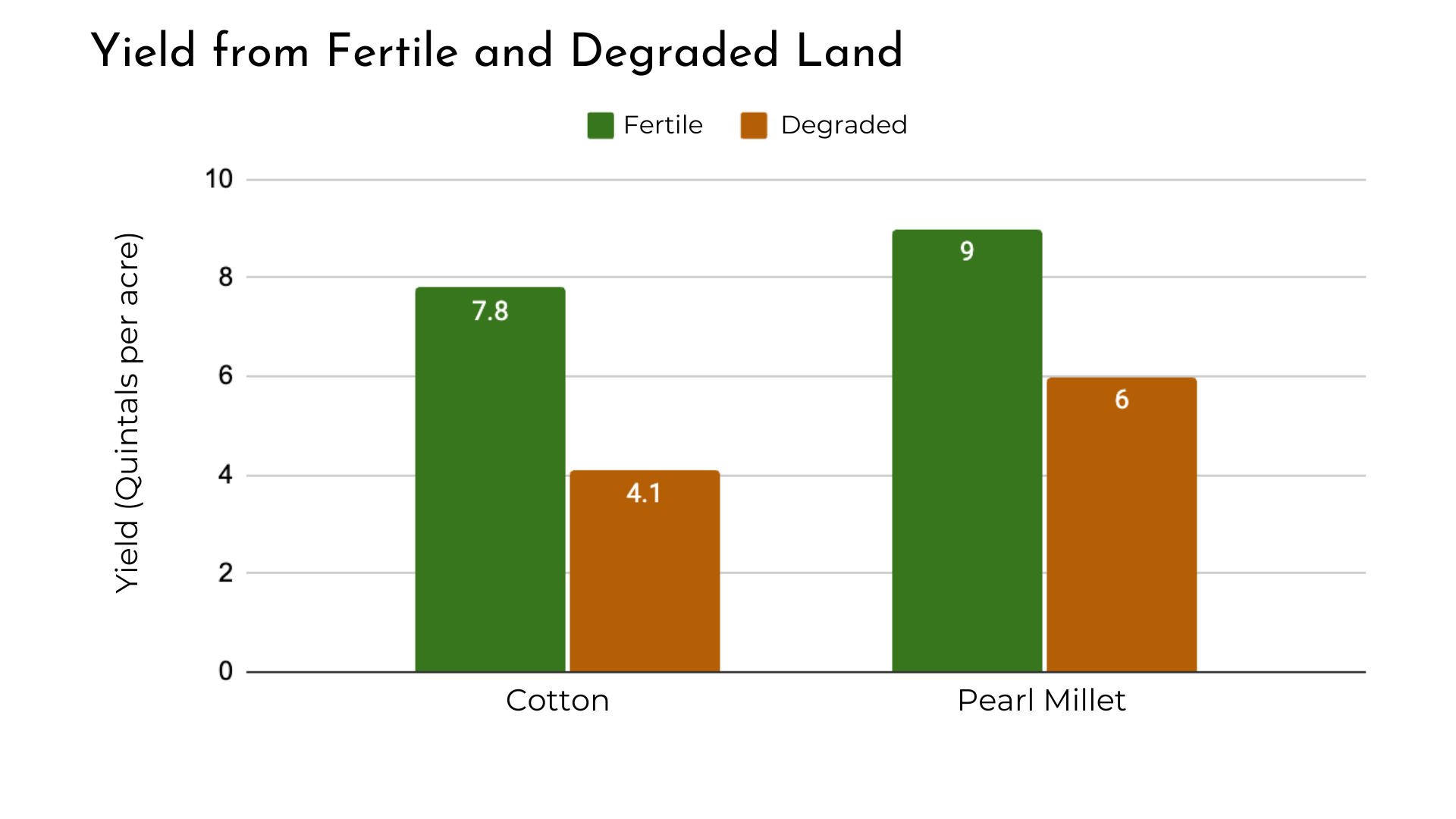 Figure 1: A comparison of yield between fertile and degraded land in Raichur. This data was collected during a journey mapping exercise we conducted.