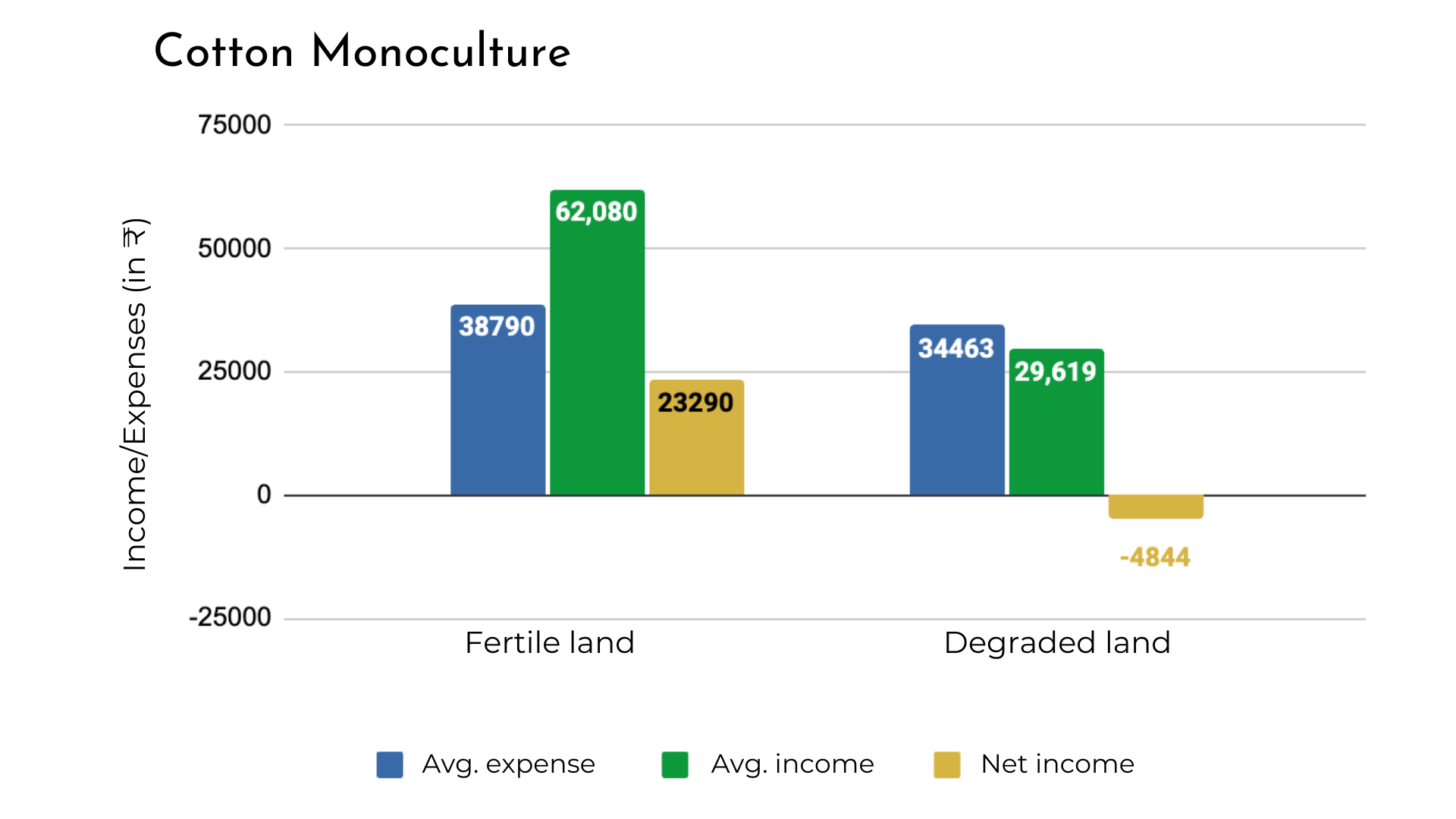 The difference in net income that can be earned from cotton cultivation in fertile and degraded land.