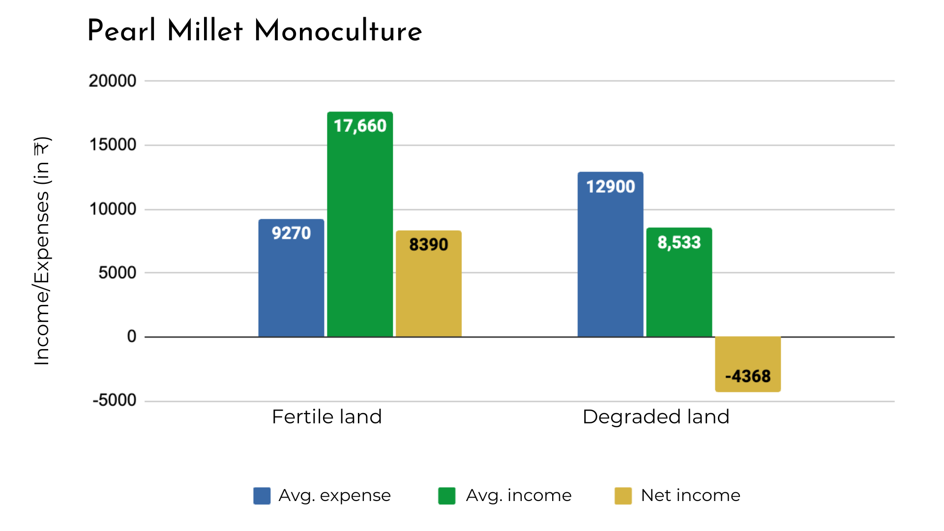 The difference in net income that can be earned from pearl millet cultivation in fertile and degraded land.