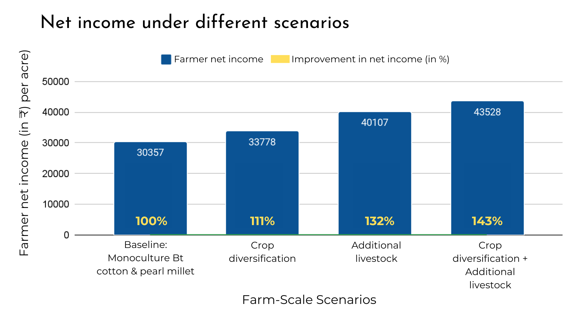 Potential improvement in net crop incomes (source: farm-scale modelling based on secondary data).
