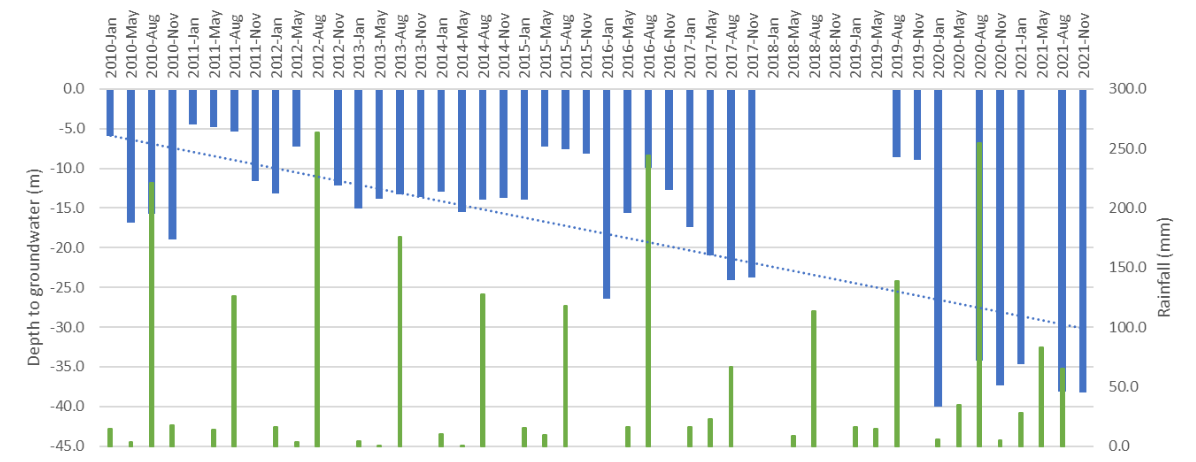 A graph representing the declining groundwater levels observed from CGWB groundwater level data (blue). The graph also presents monthly rainfall (source: IMD) in green for the site in Neemli, Rajasthan between 2010-2021.