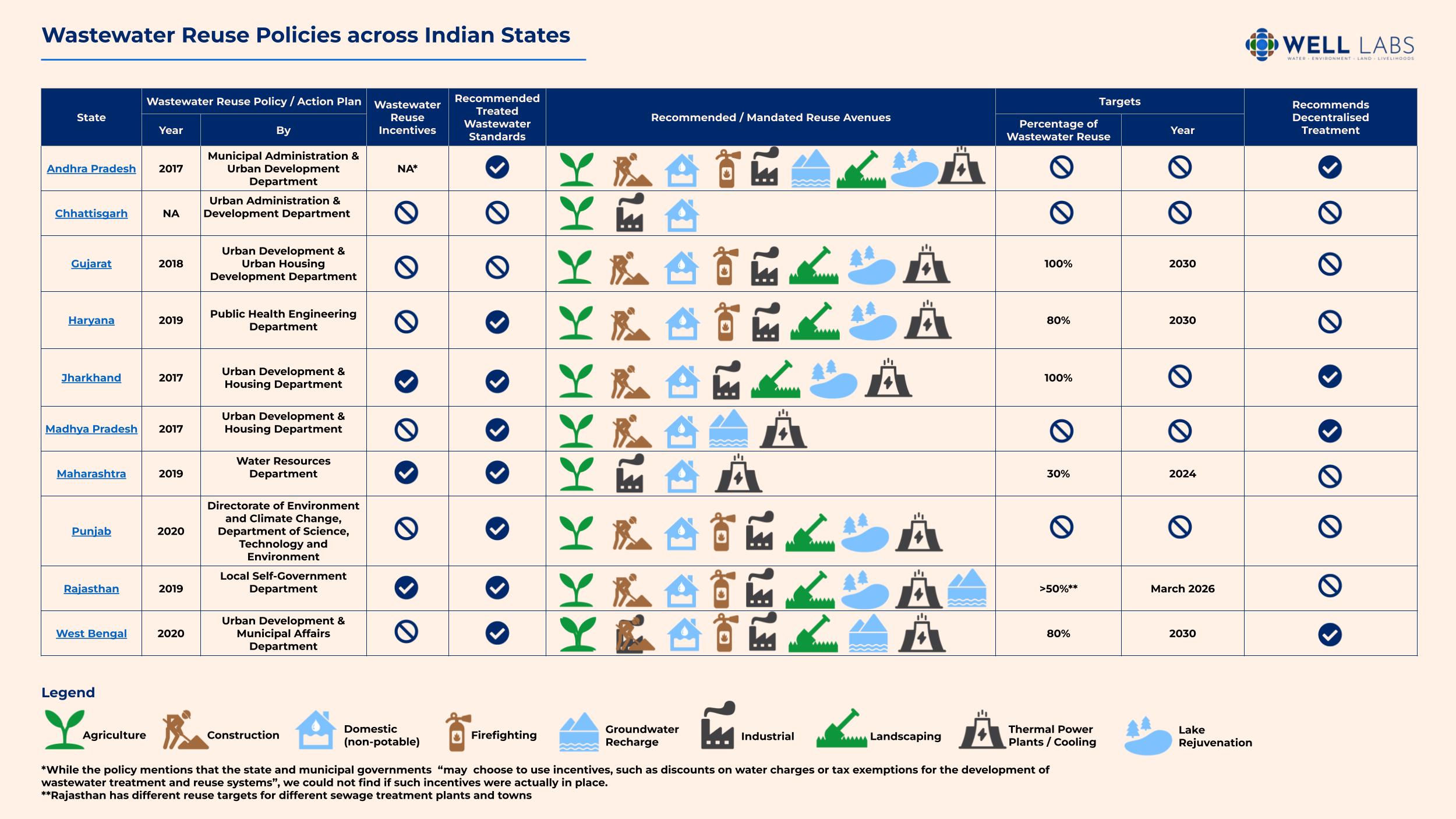 This table shows wastewater reuse policies across Indian states. To access the PDF version, click on "Download Infographic" below.