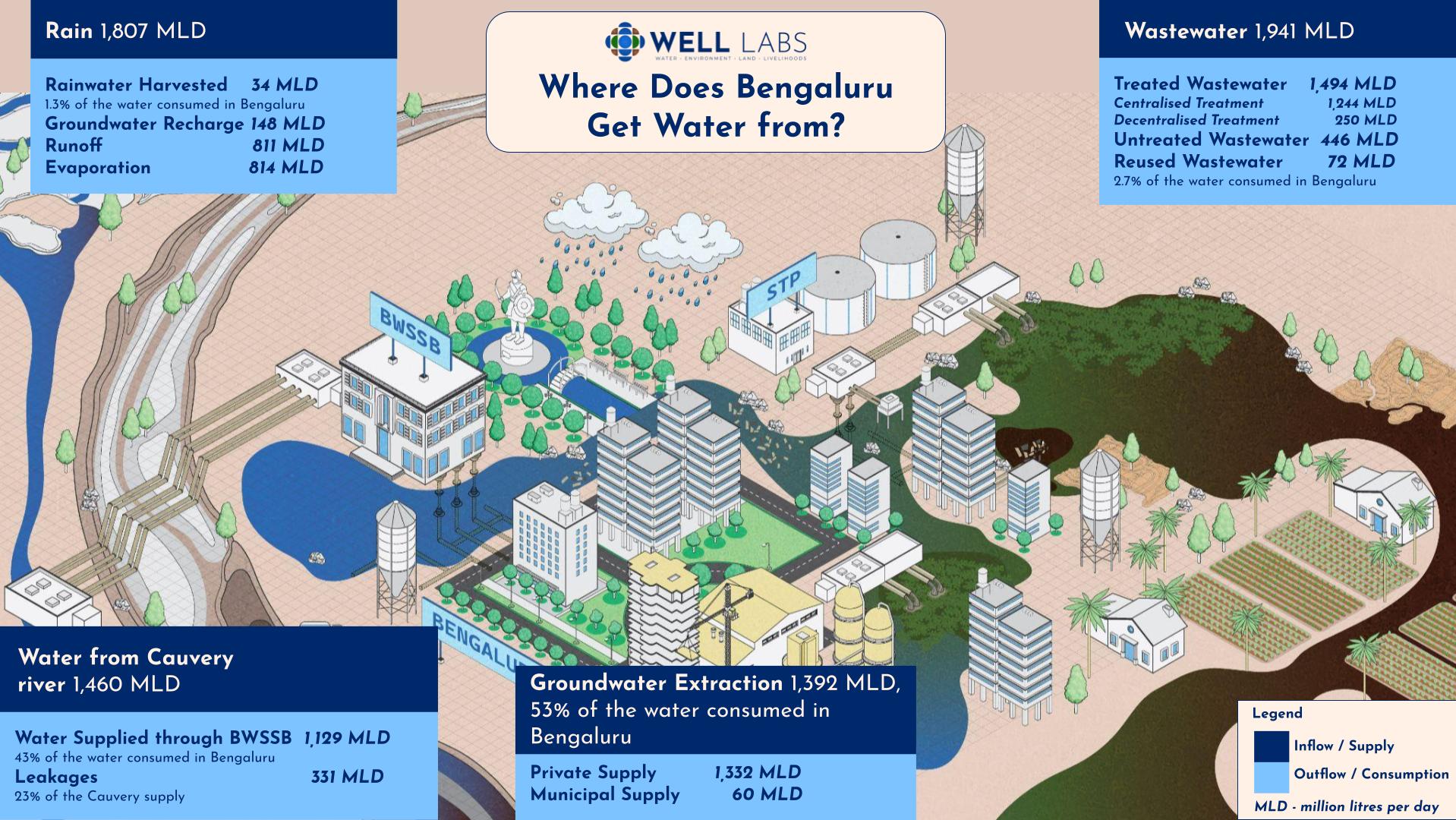 An illustration showing Bengaluru's major water sources: groundwater and the Cauvery river