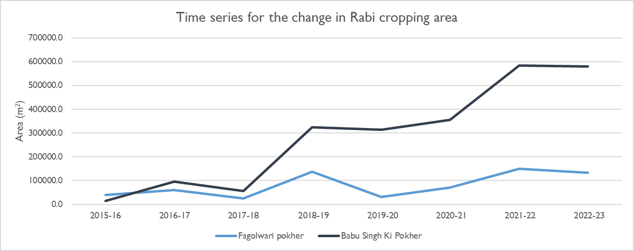 Jaltol use case: The dark blue line shows agricultural land where cropping intensity has shown a marked increase since 2015. Light blue shows land where cropping intensity has shown no strong trend despite the intervention.