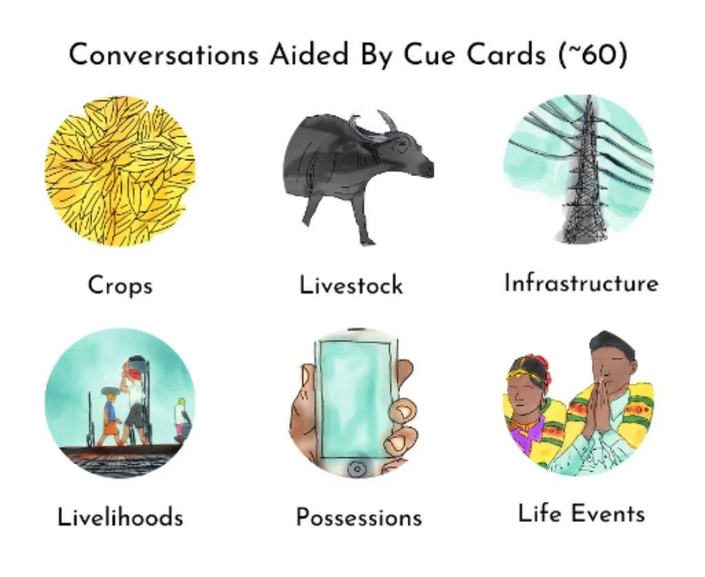 Cue Cards that aided conversations with villagers for the aspirations study. Illustrations by Aditya Maruvada.