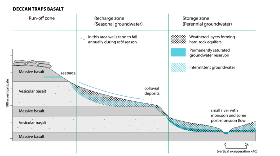 The figure below illustrates the layered nature of basaltic aquifers, and how the low-lying areas near the rivers often have perennial water while uphill areas have only seasonal groundwater. 