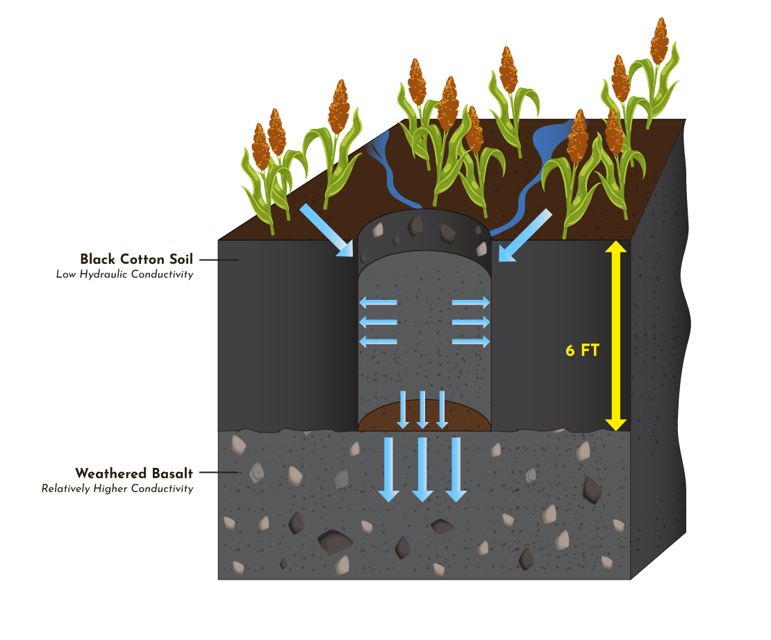 Illustration showing how JalTaras work. We're scientifically evaluating how these can address water problems in the region.