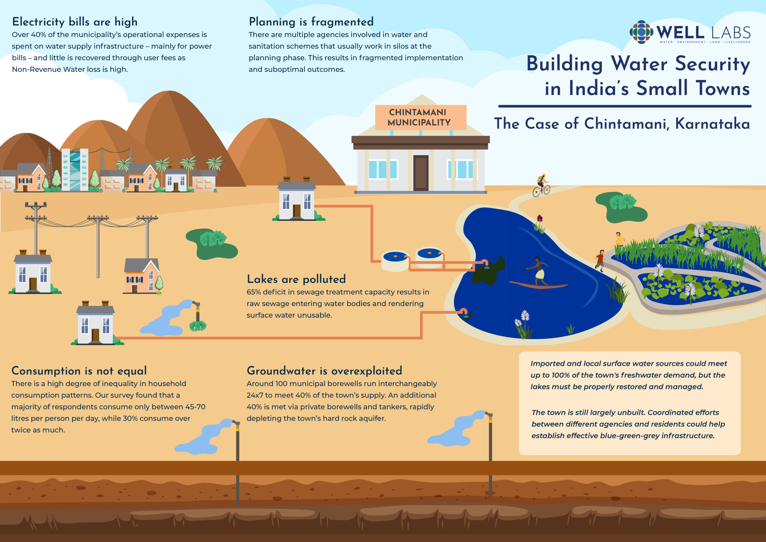 Illustrating depicting water insecurity in Chintamani small town.