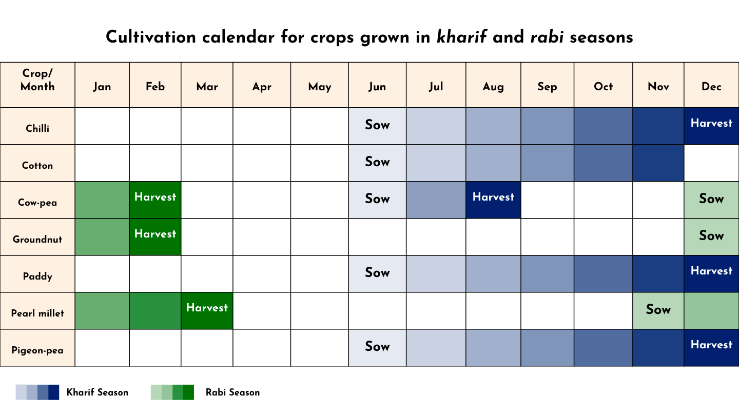 Crop cultivation calendar.