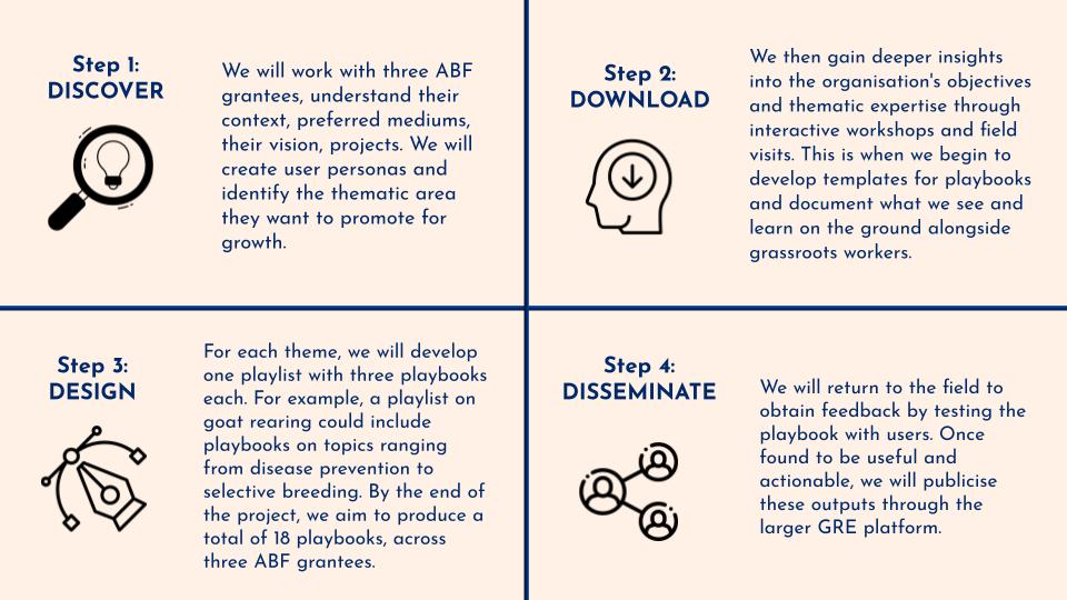 We are following four phases to implement the playbooks project with ABF.