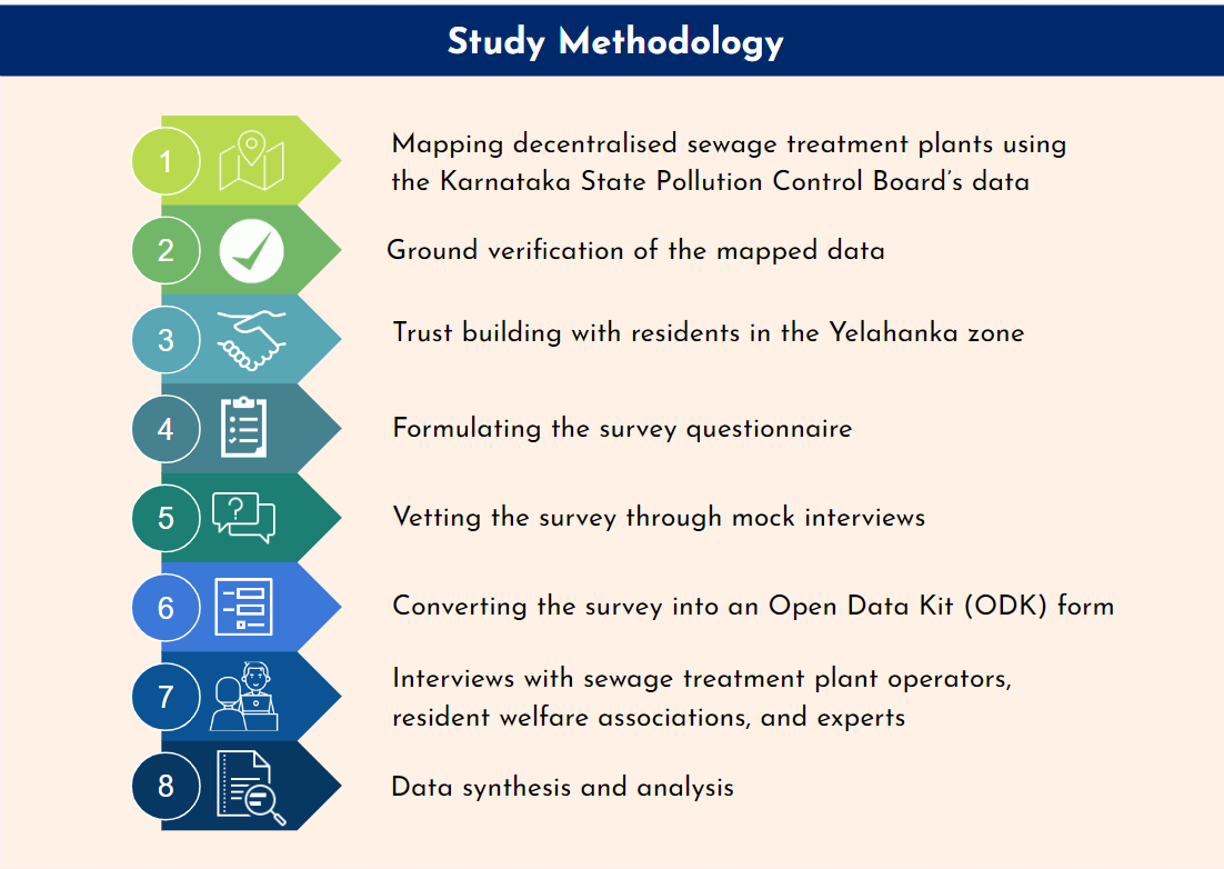 Study methodology for apartment STPs in the Yelahanka Zone in Bengaluru.