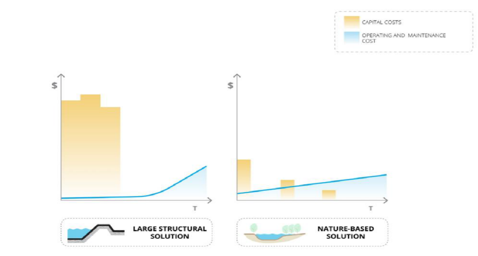 Fig. 2: Illustrative cost and benefit timelines for NbS and grey infrastructure solutions. Source: A Catalogue of Nature-based Solutions for Urban Resilience by GPNBS, World Bank