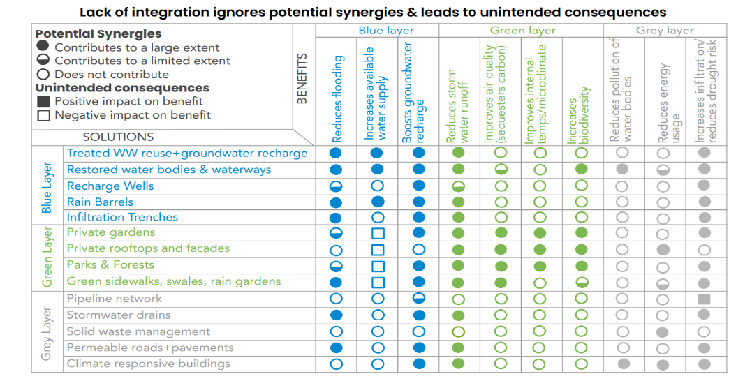 Infrastructure that can be integrated into existing grey infrastructure along with the corresponding benefits.