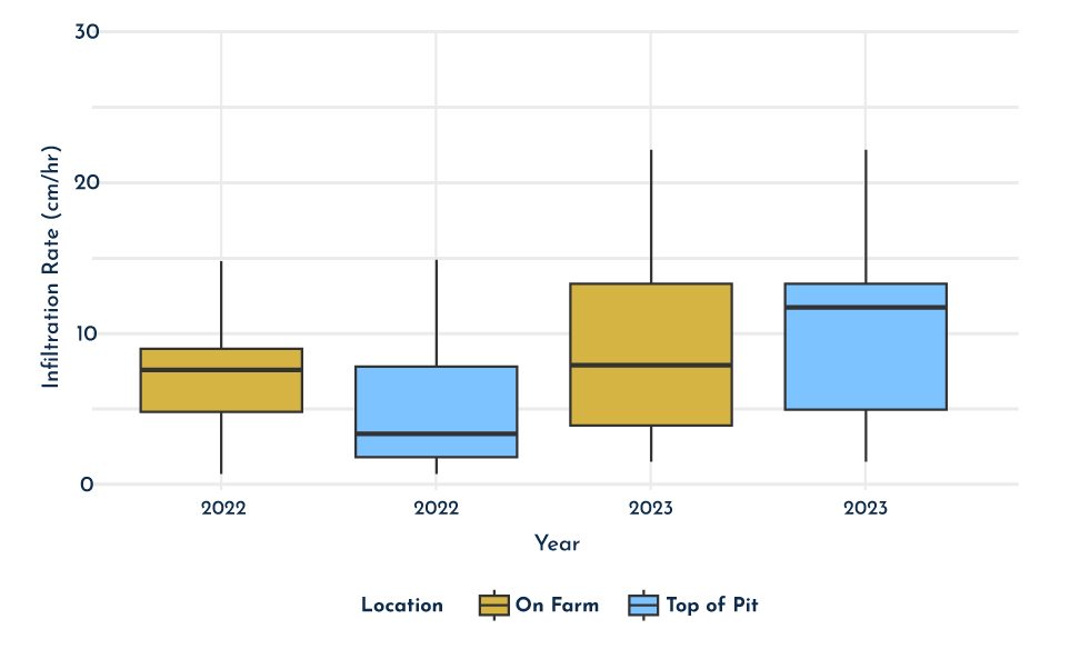 A comparison of infiltration rates between on-farm and the top of the pit for 2022 and 2023. 