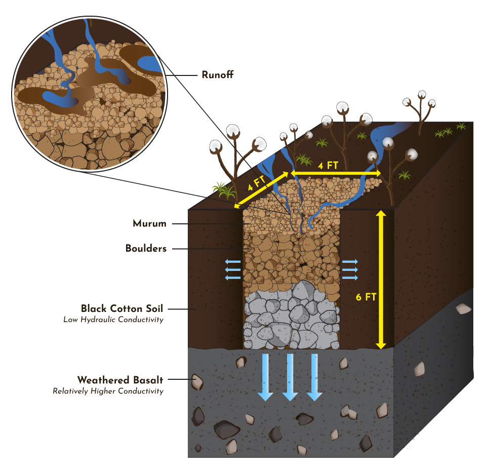 Schematic representation of a JalTara pit