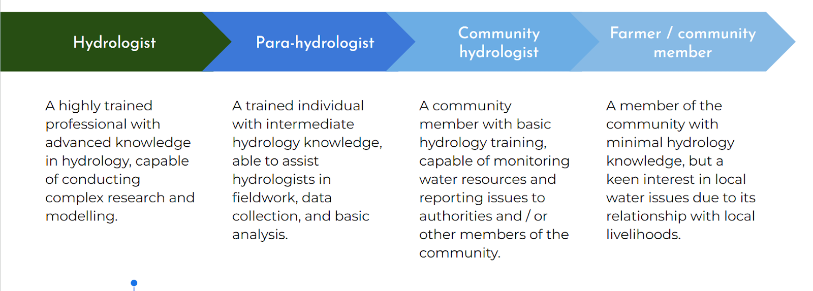 The different stages in the water sector.