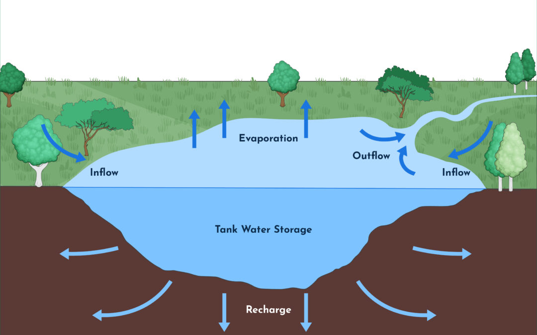 Staff Gauge: A Guide to Measuring Aquifer Recharge through the Water Balance Method
