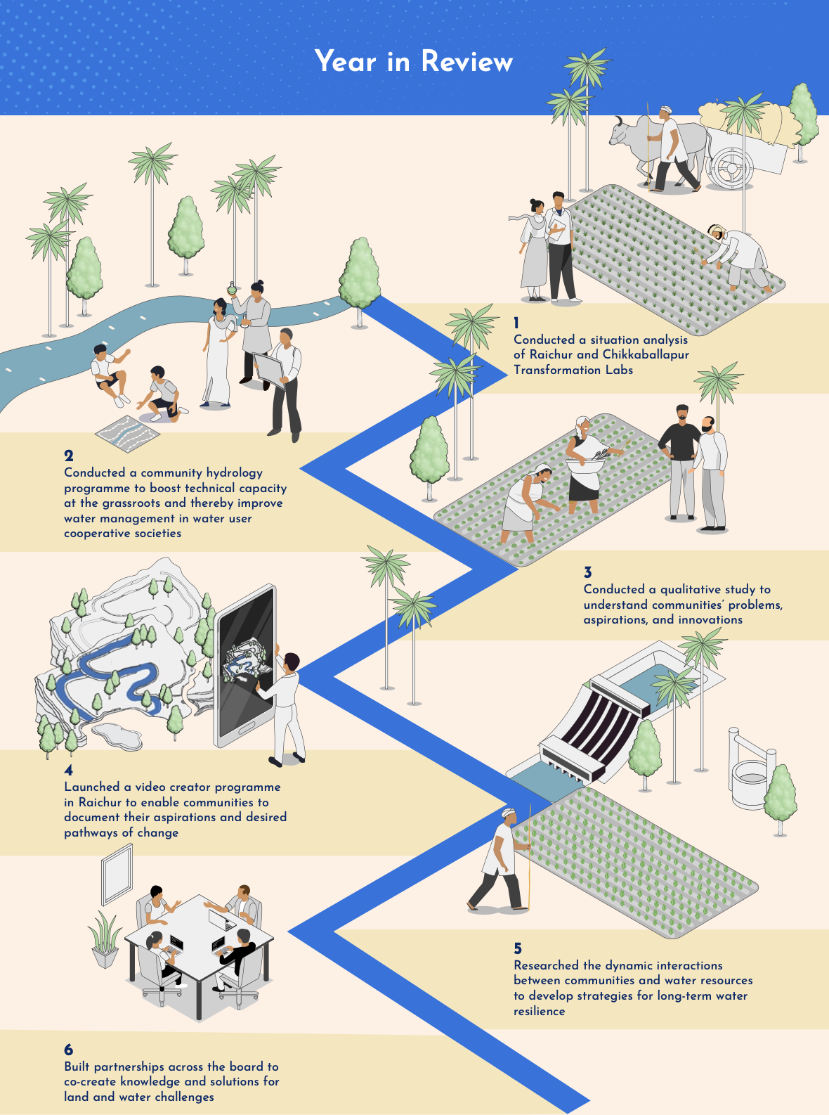 This is an illustration showing the "Year in Review". It lists the following points: 1. Conducted a situation analysis of Raichur and Chikkaballapur T-Labs.<br />
2. Conducted a community hydrology programme to boost technical capacity at the grassroots.<br />
3. Conducted a qualitative study to understand communities’ problems, aspirations, and innovations.<br />
4. Launched a video creator programme in Raichur to enable communities to document their aspirations and desired pathways of change.<br />
5. Researched the dynamic interactions between communities and water resources to develop strategies for long-term water resilience.<br />

