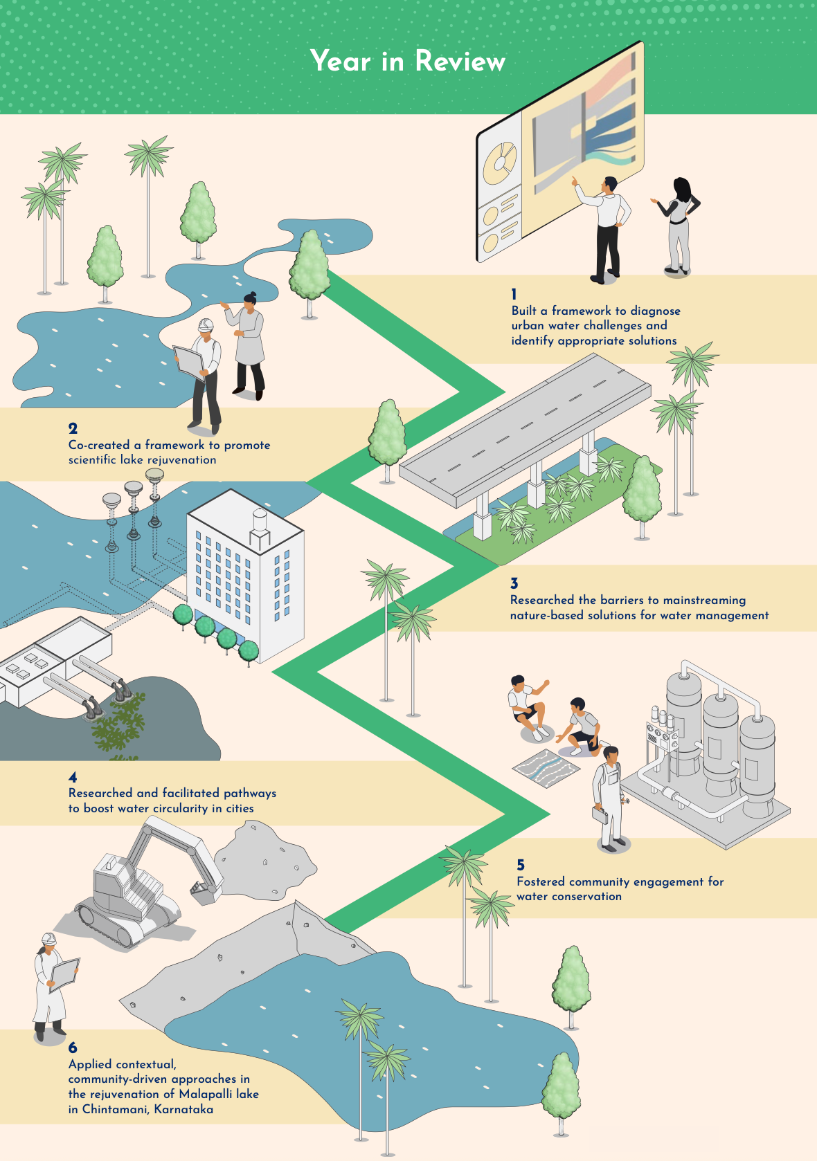This is an illustration showing the "Year in Review". It lists the following points: 1. Built a framework to diagnose urban water challenges and identify appropriate solutions.<br />
2. Co-created a framework to promote scientific lake rejuvenation.<br />
3. Researched the barriers to mainstreaming nature-based solutions for water management.<br />
4. Researched and facilitated pathways to boost water circularity in cities.<br />
5. Fostered community engagement for water conservation.<br />
6. Applied contextual, community-driven approaches in the rejuvenation of Malapalli lake in Chintamani, Karnataka.<br />
