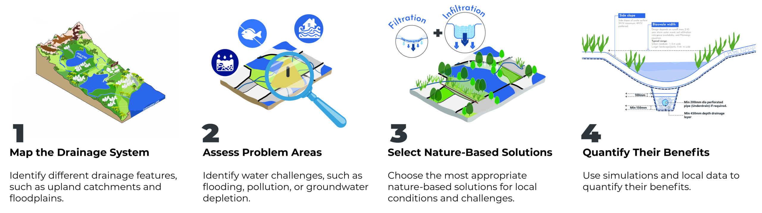 An illustration of a landscape showing the following: 1. Map the Drainage System Identify different drainage features, such as upland catchments and floodplains. 2. Assess Problem Areas Identify water challenges, such as flooding, pollution, or groundwater depletion. 3. Select Nature-Based Solutions Choose the most appropriate nature-based solutions for local conditions and challenges. 4. Quantify Their Benefits Use simulations and local data to quantify their benefits.