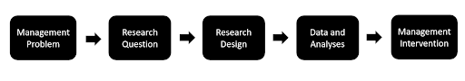 hart showing Approach to Groundwater Isotope Hydrology. It shows movement along the following processes: management problem, research question, research design, data and analyses, management intervention. 