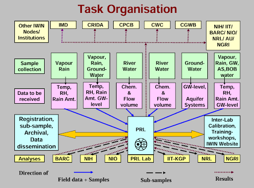 Illustrated chart showing the different IWIN nodes such as the IMD, CRIDA, CPCB, CWC, CGWB, BARC and sample collection sources such as vapour, rain, groundwater, river water, etc. 