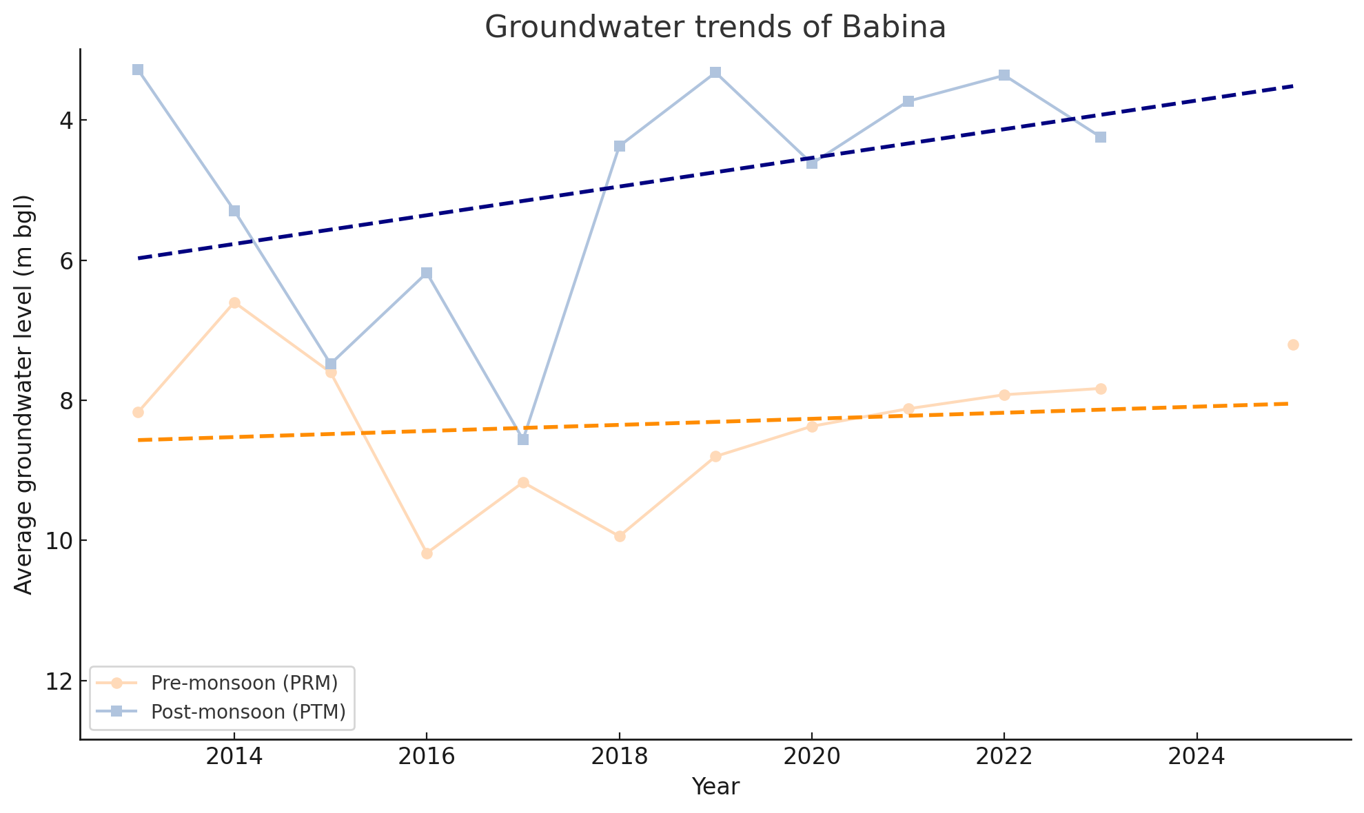 The view from a hill in Nashik. The seasonal groundwater zone is located in the foreground, and the perennial zone can be seen close to the horizon. Photo credit: Vivek Grewal